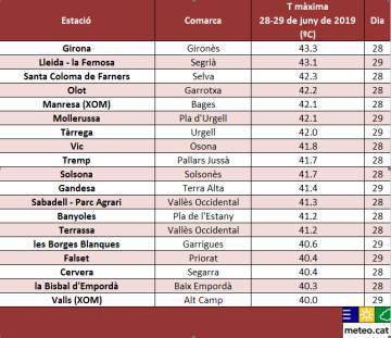 L’onada de calor ha deixat temperatures rècord a Catalunya