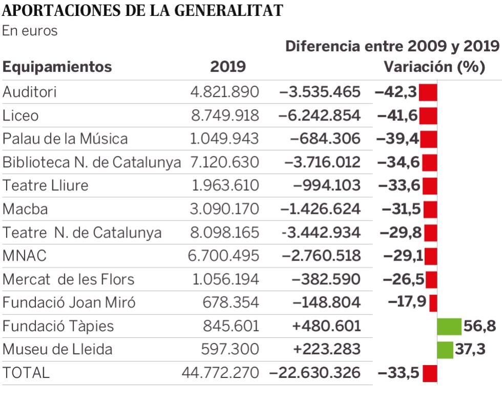 Gràfic amb les aportacions de la Generalitat als 12 grans centres culturals catalans en 2009 i 2019.