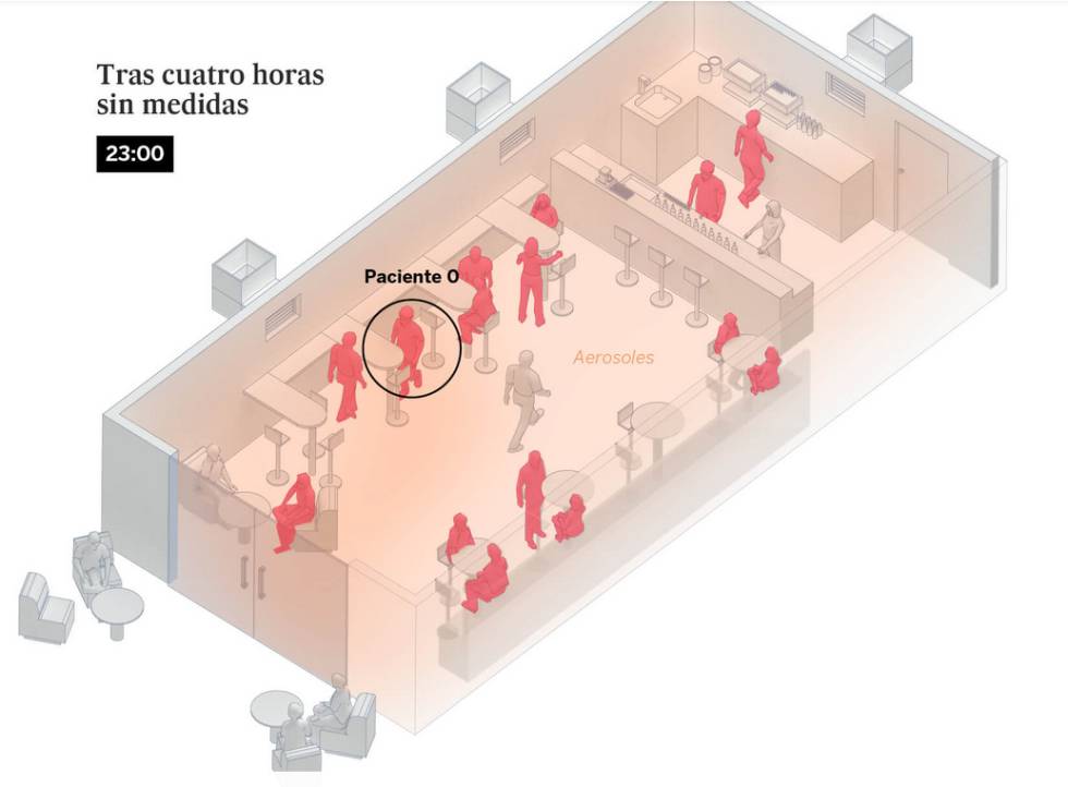 Una sala d’estar, un bar i una classe: així es contagia el coronavirus per l’aire