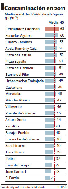 El aire de Madrid empeora en 2011
