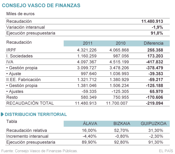 La deuda empresarial pendiente suma la mitad de la caída de la recaudación