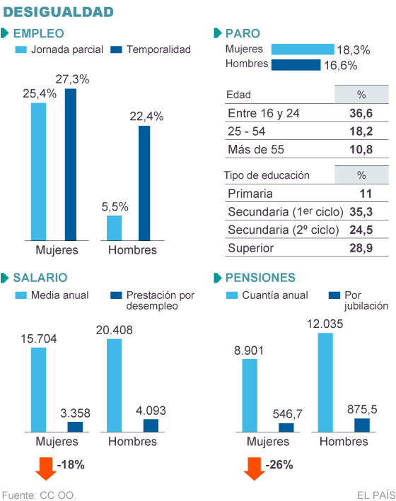 La jubilación de las mujeres, por debajo del salario mínimo
