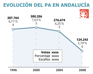 “Hay mucho cabreo con el PSOE y nada de ilusión con el PP”