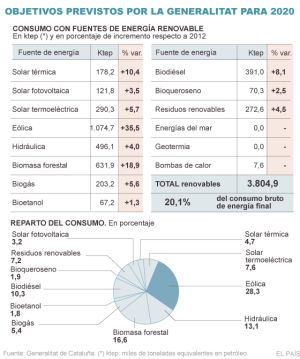 Objetivos previstos por la Generalitat para 2020.