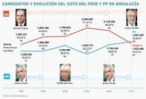 Cambio de ciclo en el PP