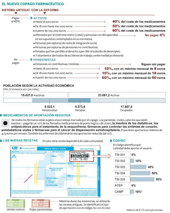 Relación de baremos de pago en función de la renta de cada individuo. EL PAÍS