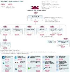 El Consorcio de Salud hipoteca su sede para conseguir liquidez