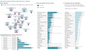 Fuentes: Ayuntamiento de Madrid y elaboración propia.