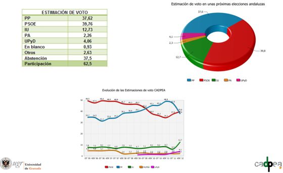 Estimación de voto en las elecciones autonómicas.