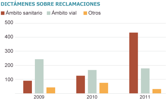 Las reclamaciones sanitarias se triplican en solo un año en Madrid