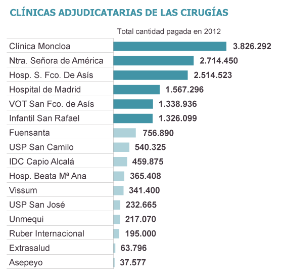 ¿Qué medico privado debe
operar al paciente público?
