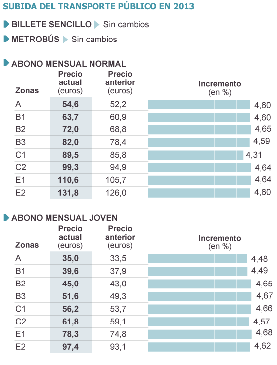 Compre ahora su abono mensual de Metro y puede ahorrar más de cinco euros