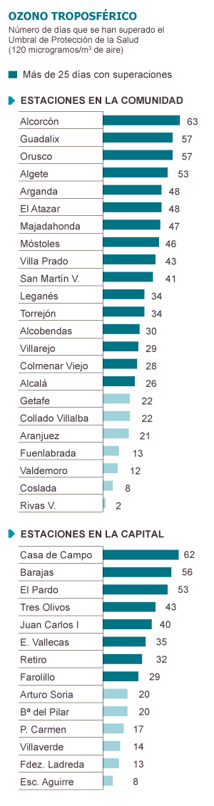 Récord de contaminación en verano por ozono troposférico en la región