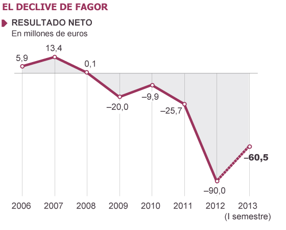 Fagor hace temblar al cooperativismo