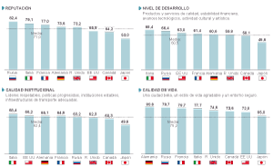 Cómo ven a Madrid en los países del G-8