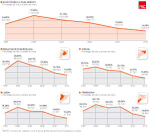 Evolución del PSC en elecciones al Parlamento de Cataluña