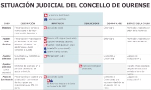 12 causas judiciales acorralan al gobierno municipal de Ourense
