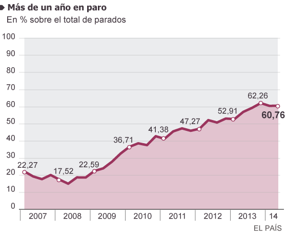 Seis de cada diez parados lleva más
de un año en esa situación