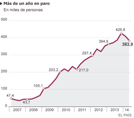 Seis de cada diez parados lleva más
de un año en esa situación