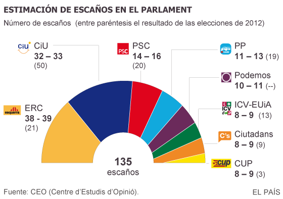 La independencia ganaría el 9-N con el 49,4% de los votos