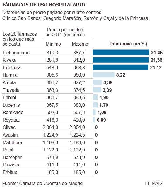 Hospitales madrileños pagan hasta el 20% más por los mismos fármacos