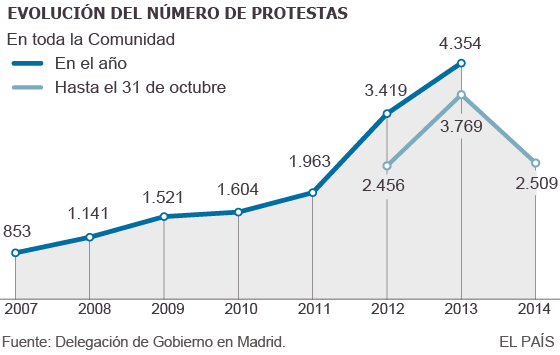 Las manifestaciones en la región se han reducido un 33% desde enero