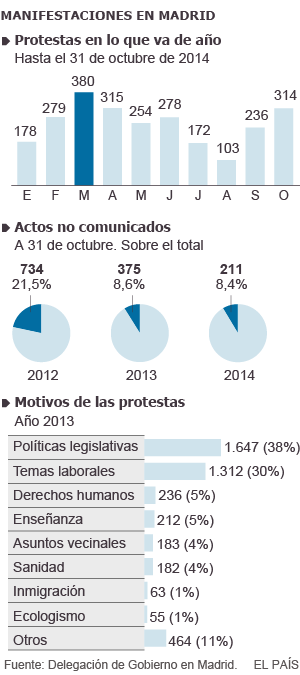 Las manifestaciones en la región se han reducido un 33% desde enero