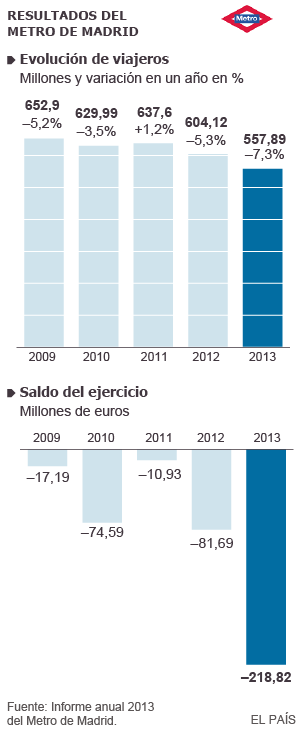 Metro de Madrid tuvo unas pérdidas superiores a 218 millones en 2013