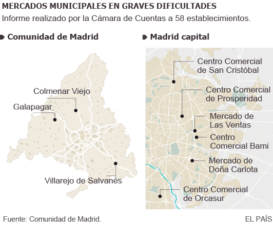 Cinco mercados municipales al borde del cierre en la Comunidad