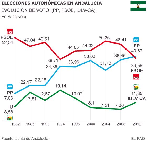 Cinco mayorías, una legislatura ‘pinza’ y tres pactos de Gobierno