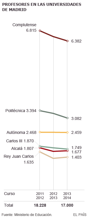 Las universidades de la comunidad pierden 1.243 profesores en tres años