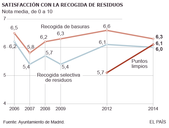 La limpieza viaria se convierte en
la segunda preocupación ciudadana