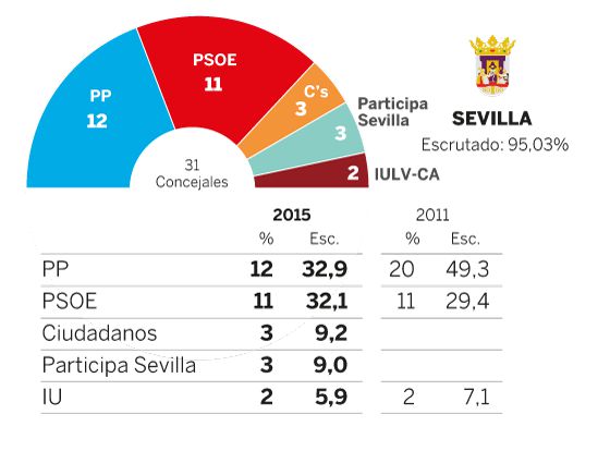 El escrutinio de Sevilla tarda casi 24 horas al fallar el sistema electrónico