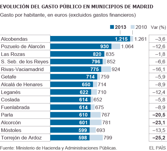 Evolución del gasto público por habitante en las principales ciudades de Madrid