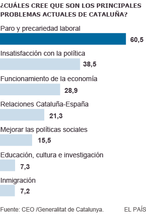 El independentismo se desinfla en Cataluña tres meses antes del 27-S