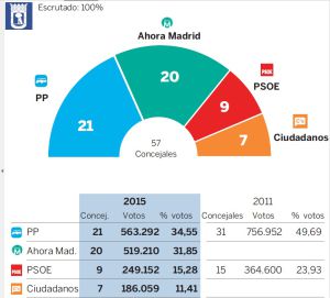 Resultados de las elecciones municipales en Madrid.
