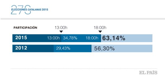 Datos de participacion en Cataluña