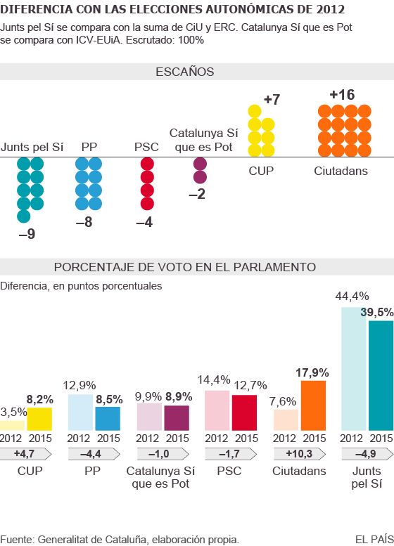 Elecciones catalanas