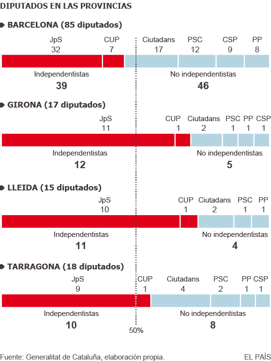 Elecciones catalanas