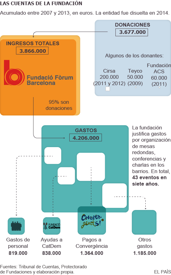 Las cuentas de la Fundació Fòrum Barcelona
