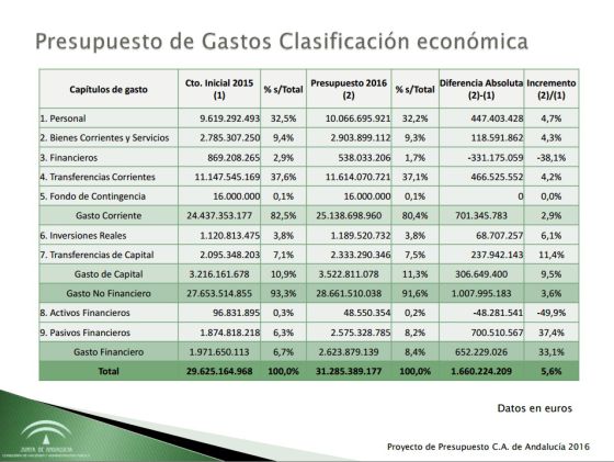 Los presupuestos para 2016 superan los 31.200 millones, un 5,6% más