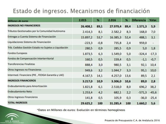 Los presupuestos para 2016 superan los 31.200 millones, un 5,6% más