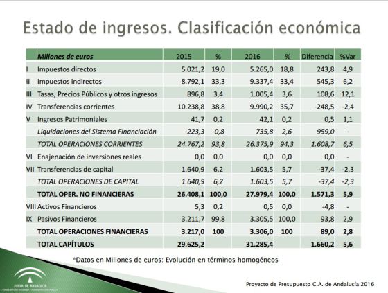Los presupuestos para 2016 superan los 31.200 millones, un 5,6% más