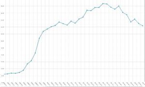 Evolución del paro en la Comunidad Valenciana desde el inicio de la crisis.