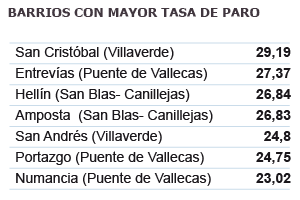 La tasa de paro de la ciudad de Madrid supera la de la región