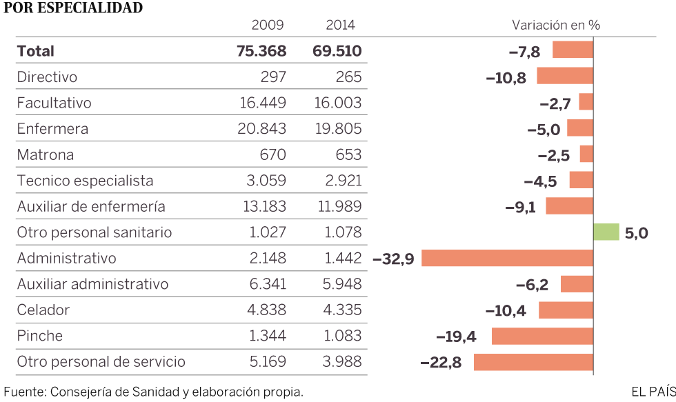 Los 5 grandes hospitales pierden 3.000 trabajadores en un lustro