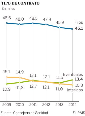 Los 5 grandes hospitales pierden 3.000 trabajadores en un lustro