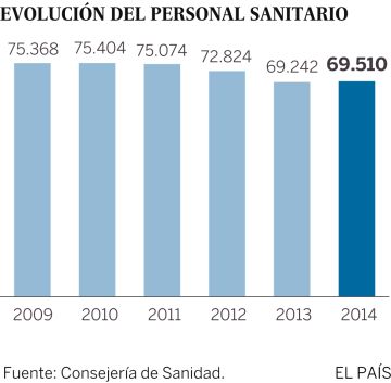 Los 5 grandes hospitales pierden 3.000 trabajadores en un lustro