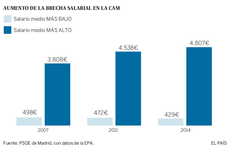 Más de 170.000 madrileños ganan
de media 429 euros brutos al mes