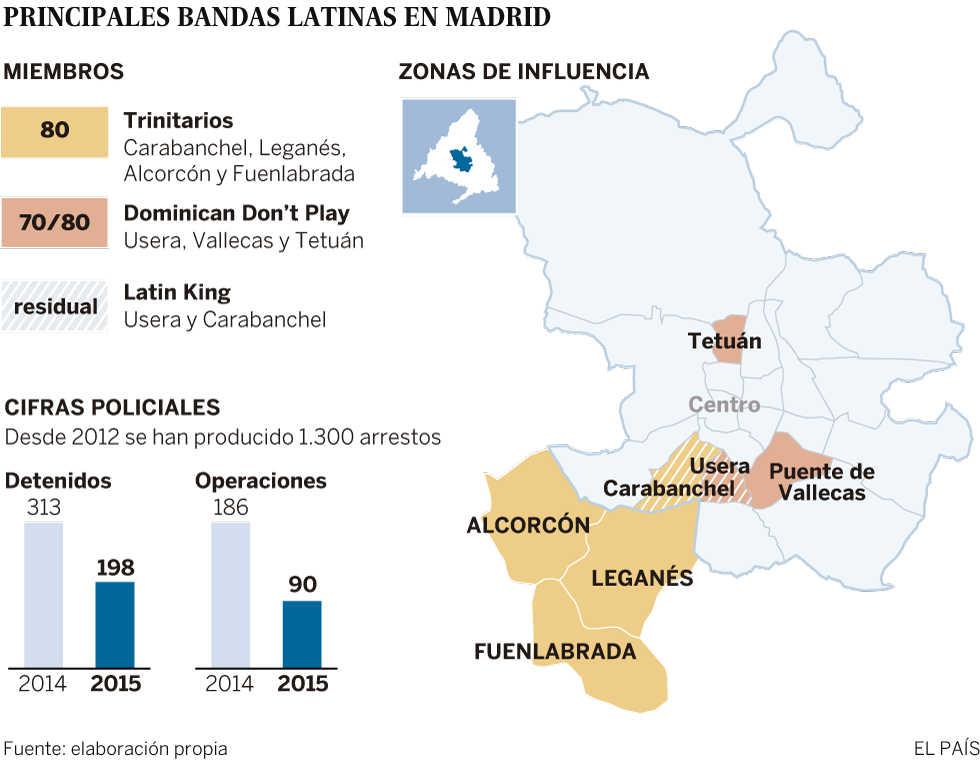 Principales bandas latinas en Madrid